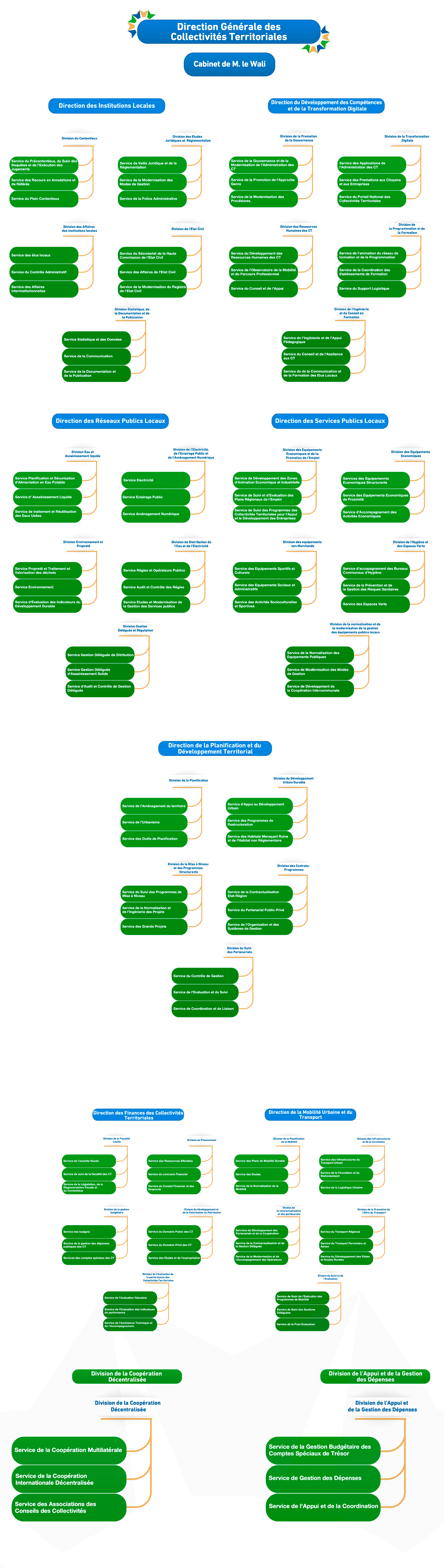 organigramme